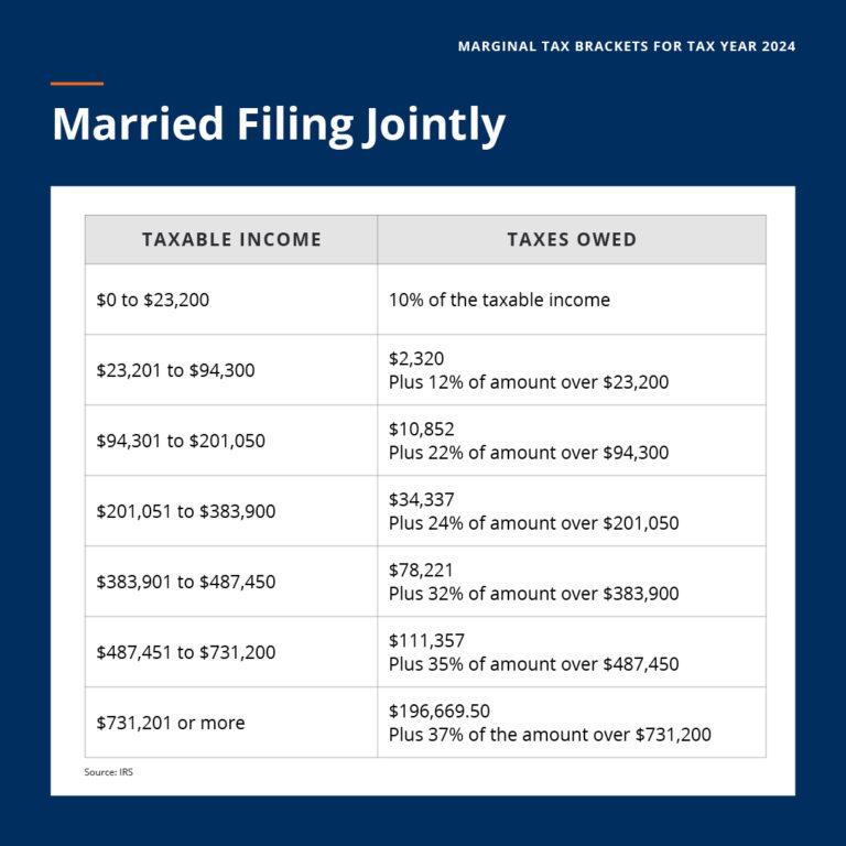 2024 Tax Brackets Announced: What’s Different?