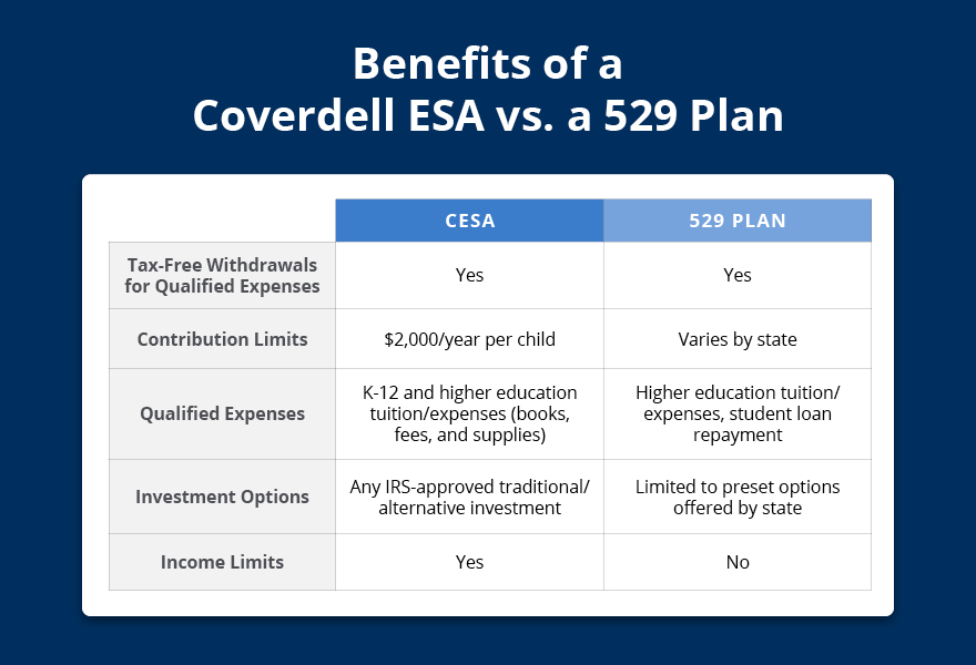 graphic displaying the benefits of a coverdell esa vs. a 529 plan